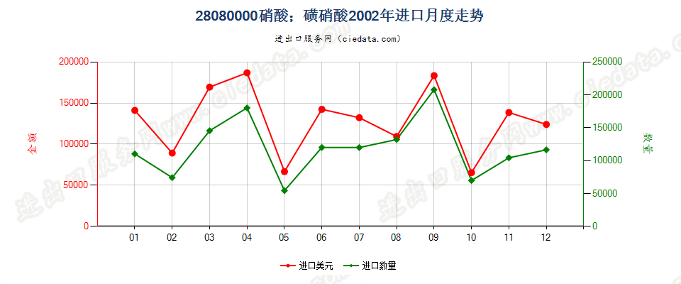 28080000硝酸；磺硝酸进口2002年月度走势图