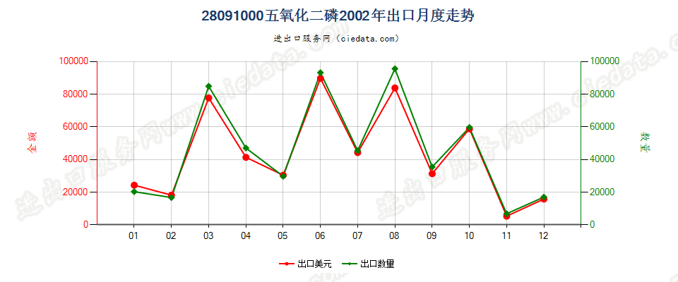 28091000五氧化二磷出口2002年月度走势图