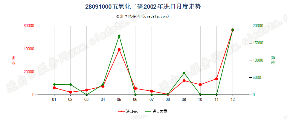 28091000五氧化二磷进口2002年月度走势图