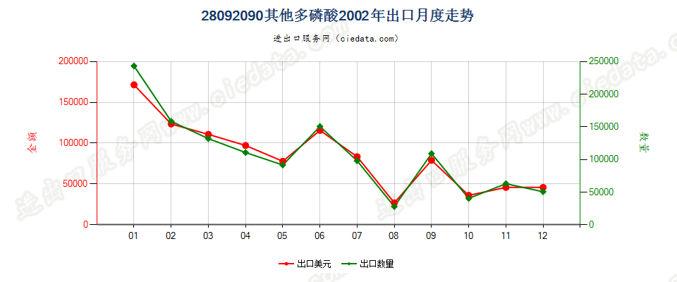 28092090其他多磷酸出口2002年月度走势图