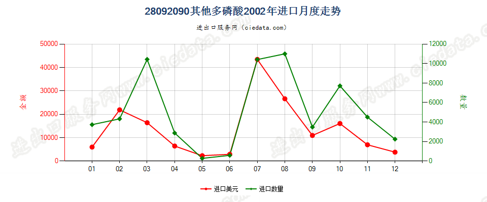 28092090其他多磷酸进口2002年月度走势图