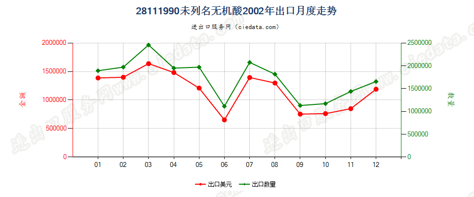 28111990未列名无机酸出口2002年月度走势图