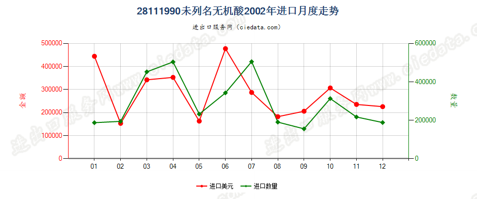 28111990未列名无机酸进口2002年月度走势图