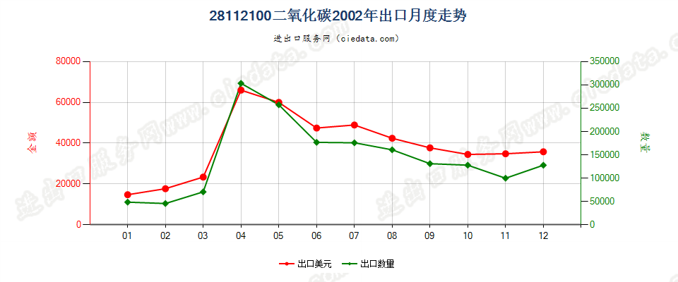 28112100二氧化碳出口2002年月度走势图