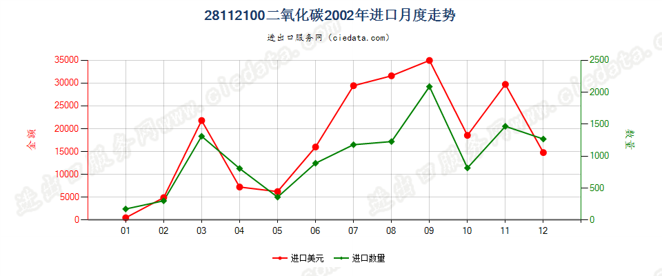 28112100二氧化碳进口2002年月度走势图