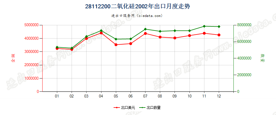 28112200(2014stop)二氧化硅出口2002年月度走势图