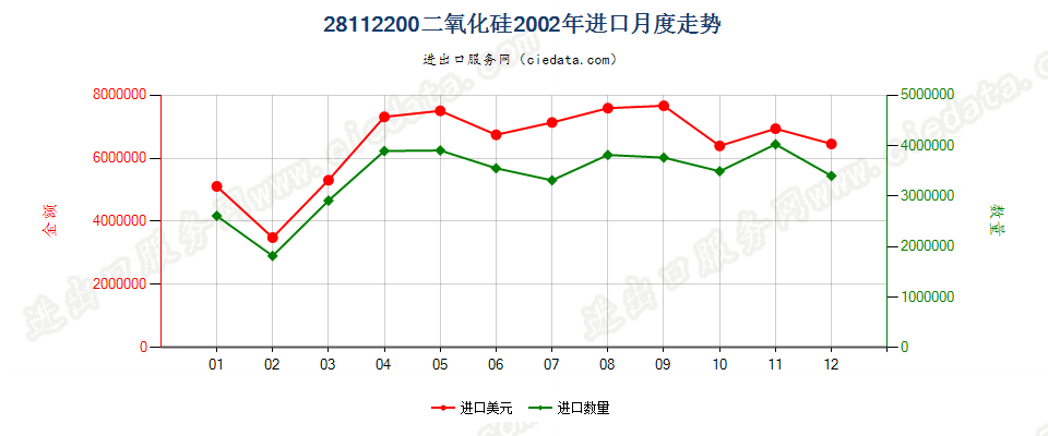 28112200(2014stop)二氧化硅进口2002年月度走势图