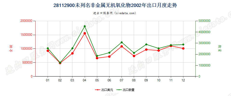 28112900未列名非金属无机氧化物出口2002年月度走势图