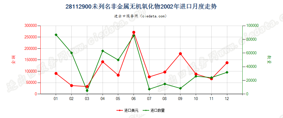 28112900未列名非金属无机氧化物进口2002年月度走势图