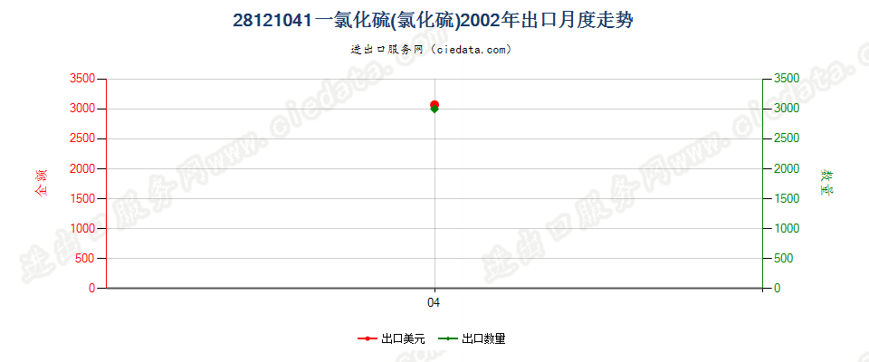 28121041(2017STOP)一氯化硫(氯化硫)出口2002年月度走势图