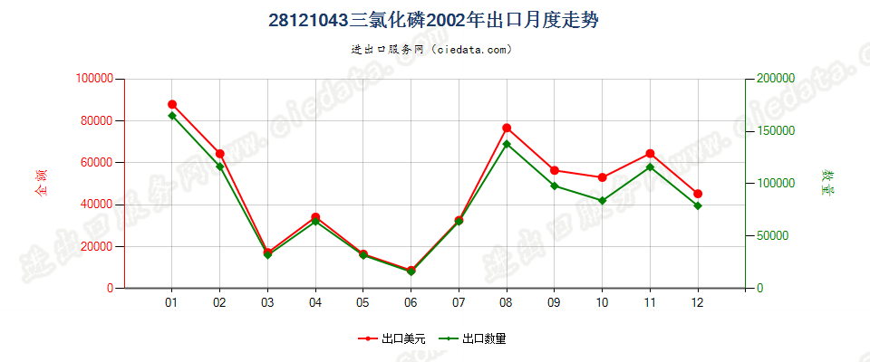 28121043(2017STOP)三氯化磷出口2002年月度走势图