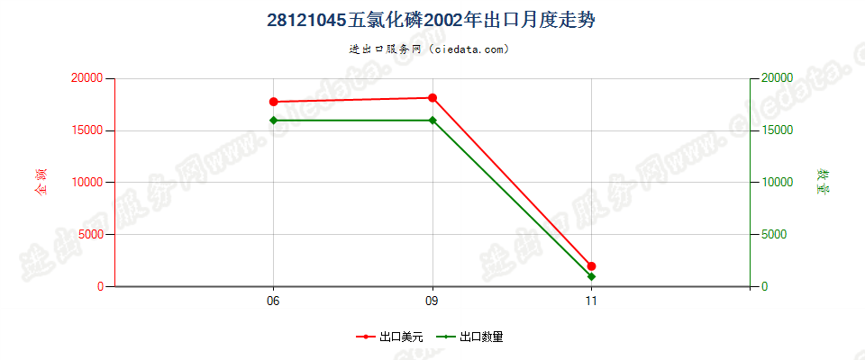 28121045(2017STOP)五氯化磷出口2002年月度走势图