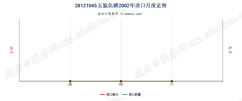 28121045(2017STOP)五氯化磷进口2002年月度走势图