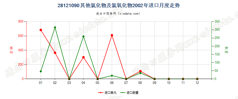 28121090(2017STOP)其他非金属氯氧化物进口2002年月度走势图