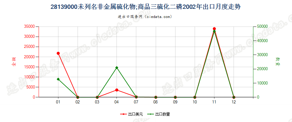 28139000未列名非金属硫化物；商品三硫化二磷出口2002年月度走势图