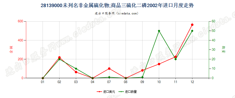 28139000未列名非金属硫化物；商品三硫化二磷进口2002年月度走势图