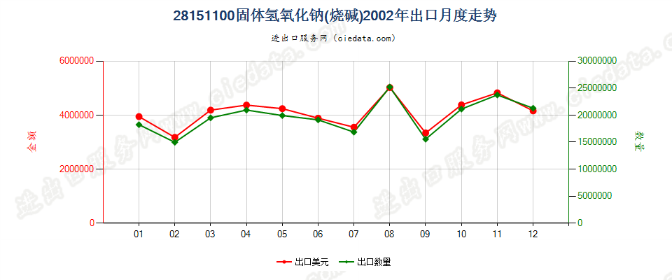 28151100固体氢氧化钠出口2002年月度走势图