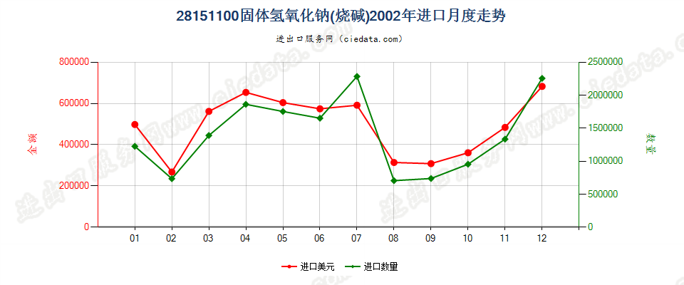 28151100固体氢氧化钠进口2002年月度走势图