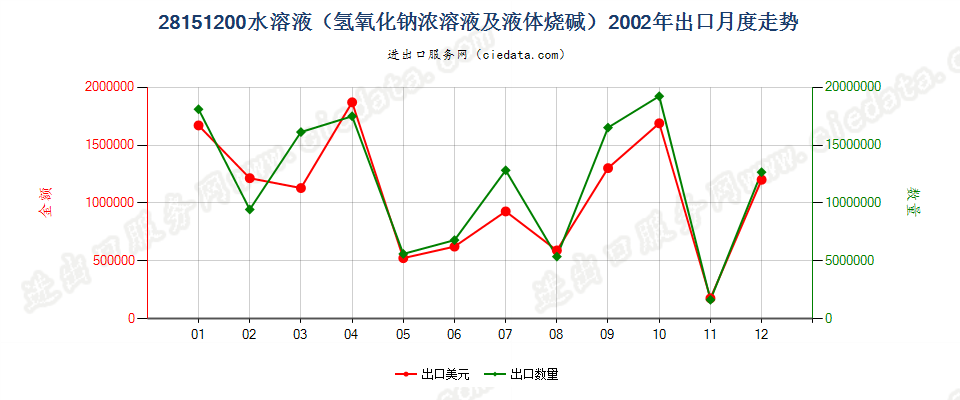 28151200氢氧化钠水溶液出口2002年月度走势图