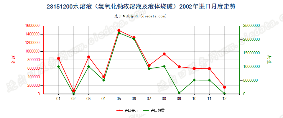 28151200氢氧化钠水溶液进口2002年月度走势图