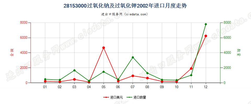 28153000过氧化钠及过氧化钾进口2002年月度走势图