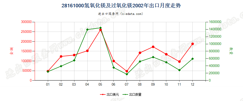 28161000氢氧化镁及过氧化镁出口2002年月度走势图