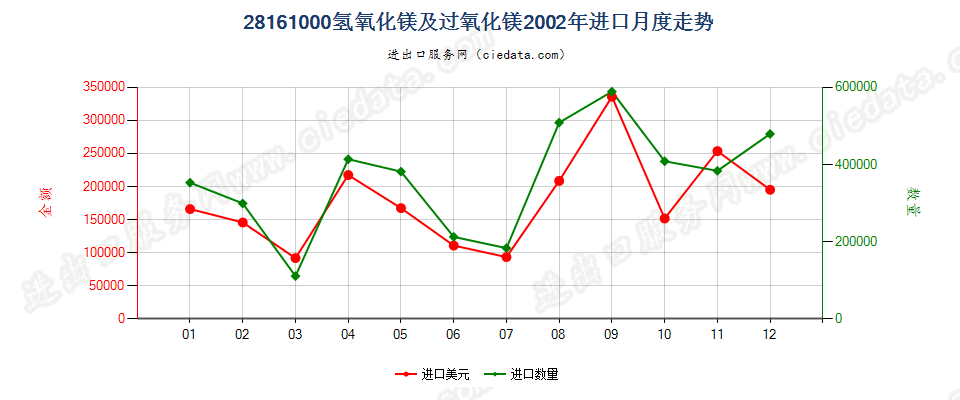 28161000氢氧化镁及过氧化镁进口2002年月度走势图