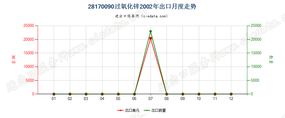 28170090过氧化锌出口2002年月度走势图