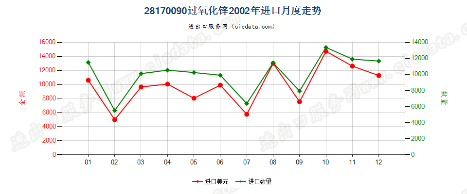 28170090过氧化锌进口2002年月度走势图