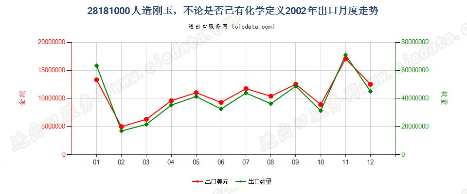 28181000(2008stop)人造刚玉，不论是否已有化学定义出口2002年月度走势图