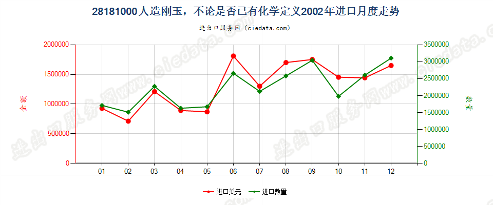 28181000(2008stop)人造刚玉，不论是否已有化学定义进口2002年月度走势图