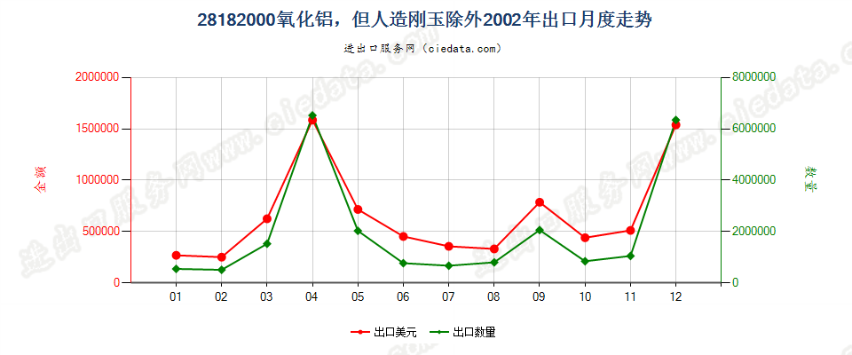 28182000氧化铝，但人造刚玉除外出口2002年月度走势图