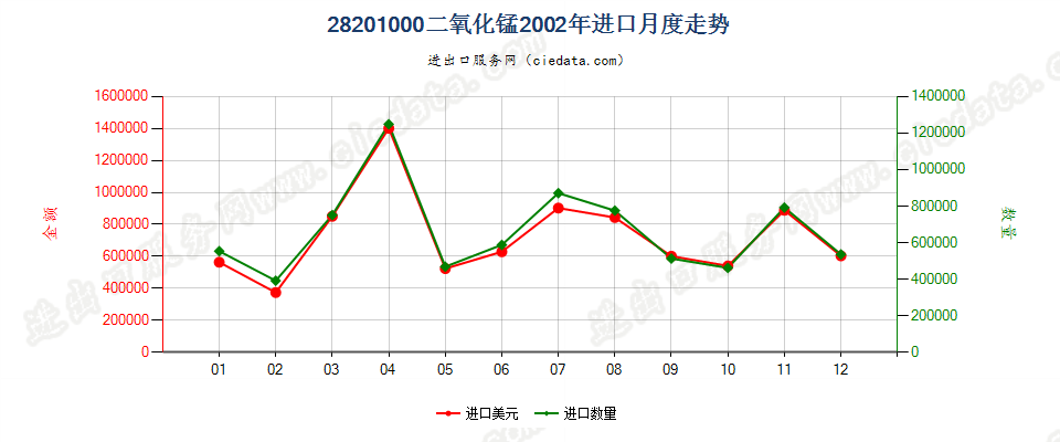 28201000二氧化锰进口2002年月度走势图