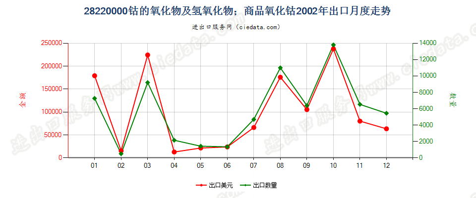 28220000出口2002年月度走势图