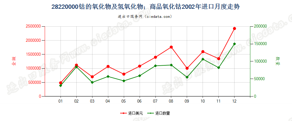 28220000进口2002年月度走势图