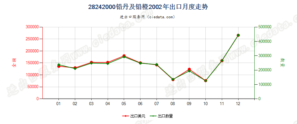 28242000(2007stop)铅丹及铅橙出口2002年月度走势图