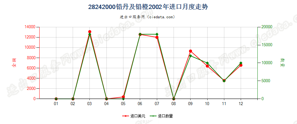 28242000(2007stop)铅丹及铅橙进口2002年月度走势图