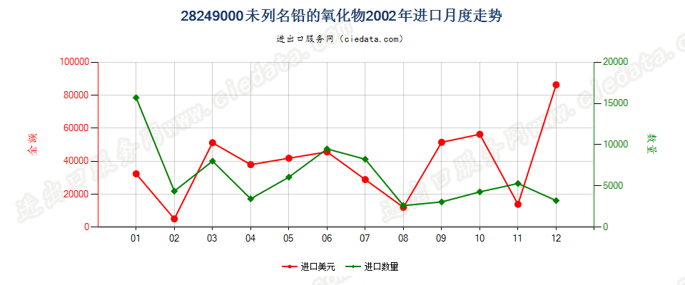 28249000(2007stop)未列名铅的氧化物进口2002年月度走势图