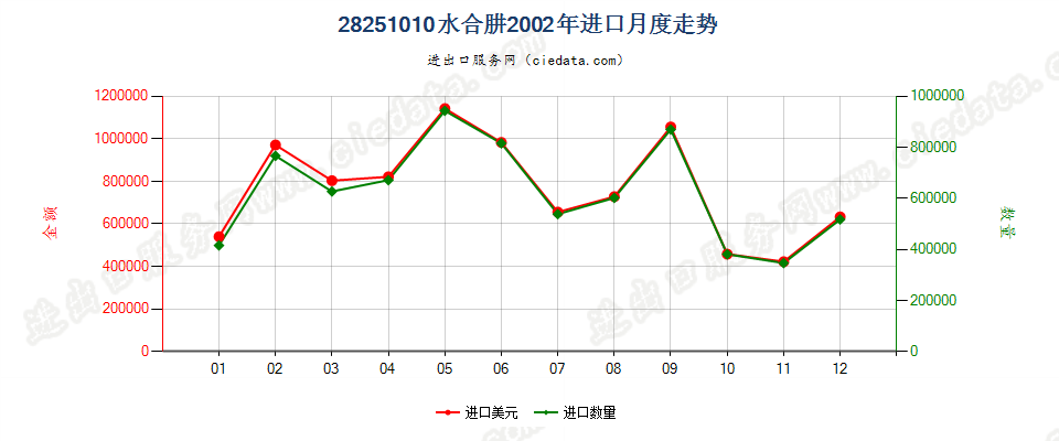 28251010水合肼进口2002年月度走势图