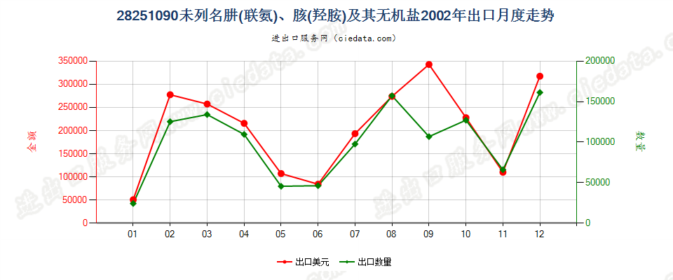 28251090未列名肼（联氨）、胲（羟胺）及其无机盐出口2002年月度走势图