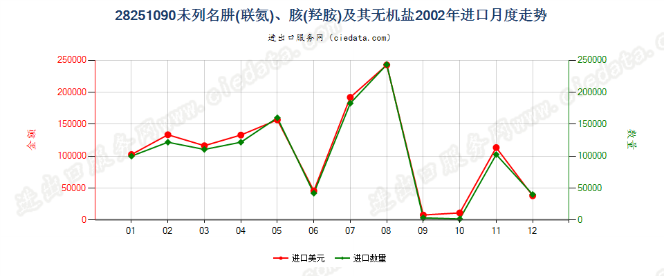 28251090未列名肼（联氨）、胲（羟胺）及其无机盐进口2002年月度走势图