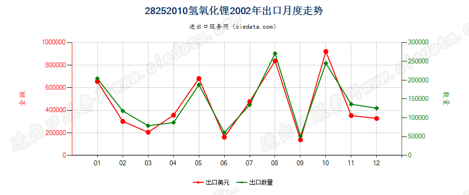 28252010氢氧化锂出口2002年月度走势图