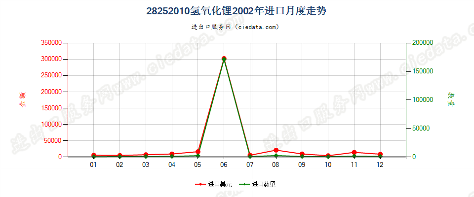 28252010氢氧化锂进口2002年月度走势图