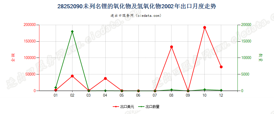 28252090未列名锂的氧化物及氢氧化物出口2002年月度走势图