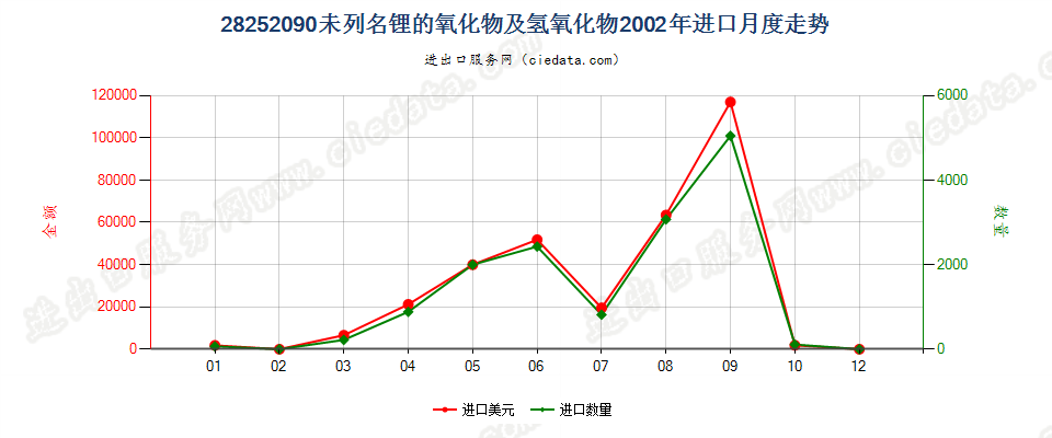 28252090未列名锂的氧化物及氢氧化物进口2002年月度走势图