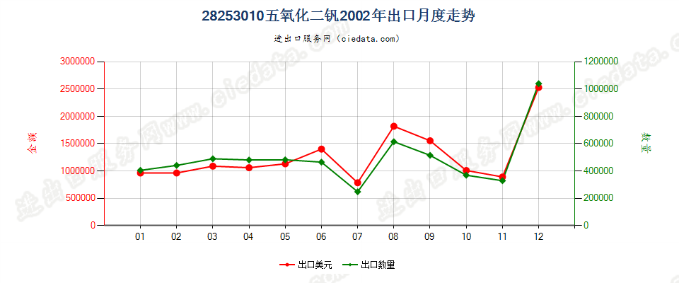 28253010五氧化二钒出口2002年月度走势图