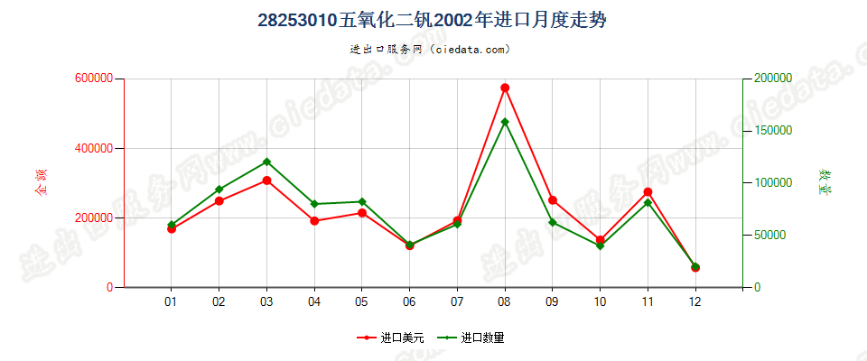 28253010五氧化二钒进口2002年月度走势图