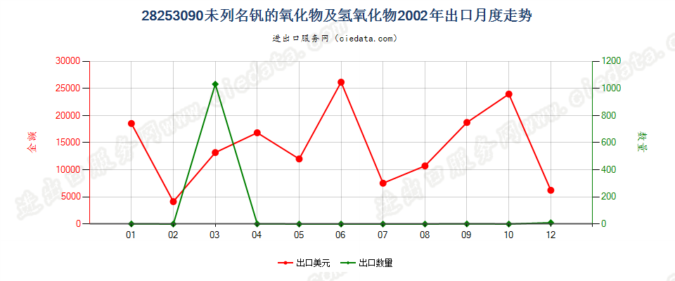 28253090未列名钒的氧化物及氢氧化物出口2002年月度走势图