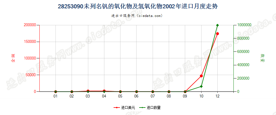 28253090未列名钒的氧化物及氢氧化物进口2002年月度走势图