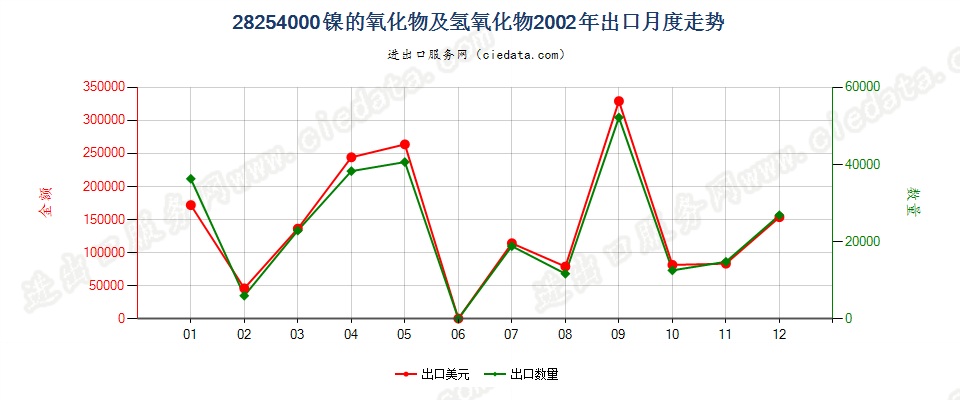 28254000镍的氧化物有氢氧化物出口2002年月度走势图